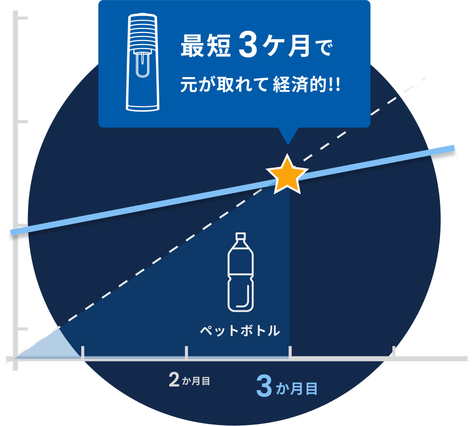 ソーダストリームと市販ペットボトルのコスパを比較